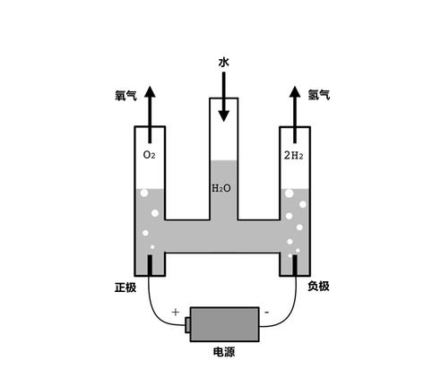 電解水法制氧